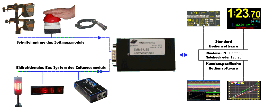 B-Sys Zeitmessung - Zeitmessmodule